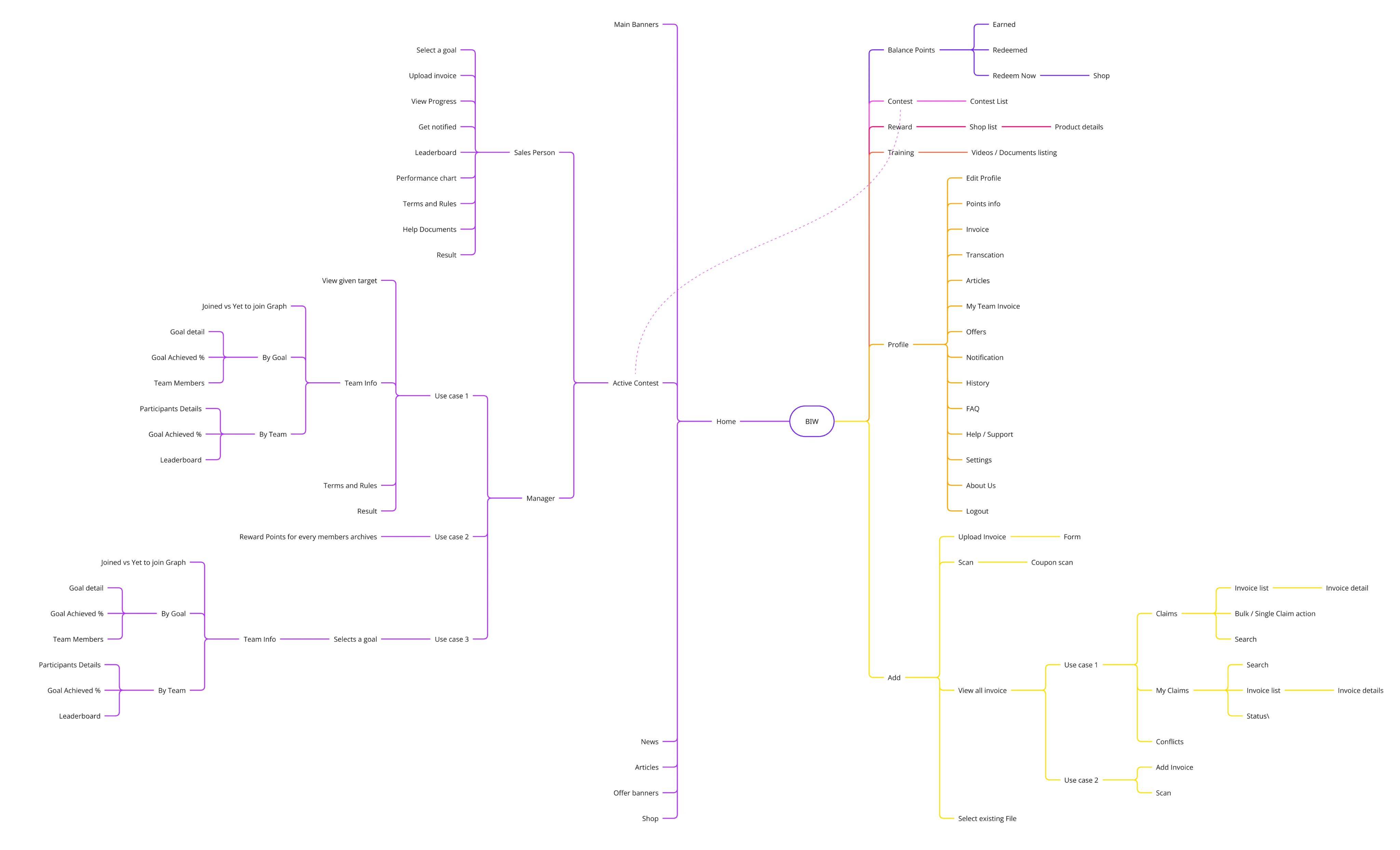 Information architecture mind map for the sales person, manager and admin experiences