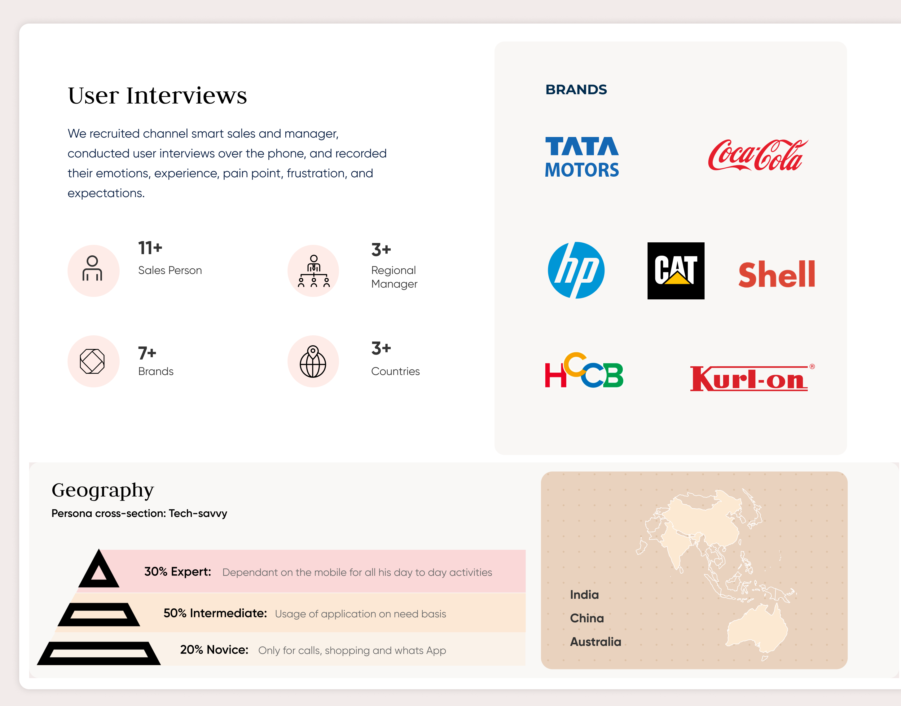 User interviews: 11+ sales people, 3+ regional managers, 7+ brands, 3+ countries. Brands include Tata Motors, Coca-Cola, HP, CAT, Shell, HCCB and Kurl-on. Geography: India, China, Australia; persona cross-section 30% expert, 50% intermediate, 20% novice.