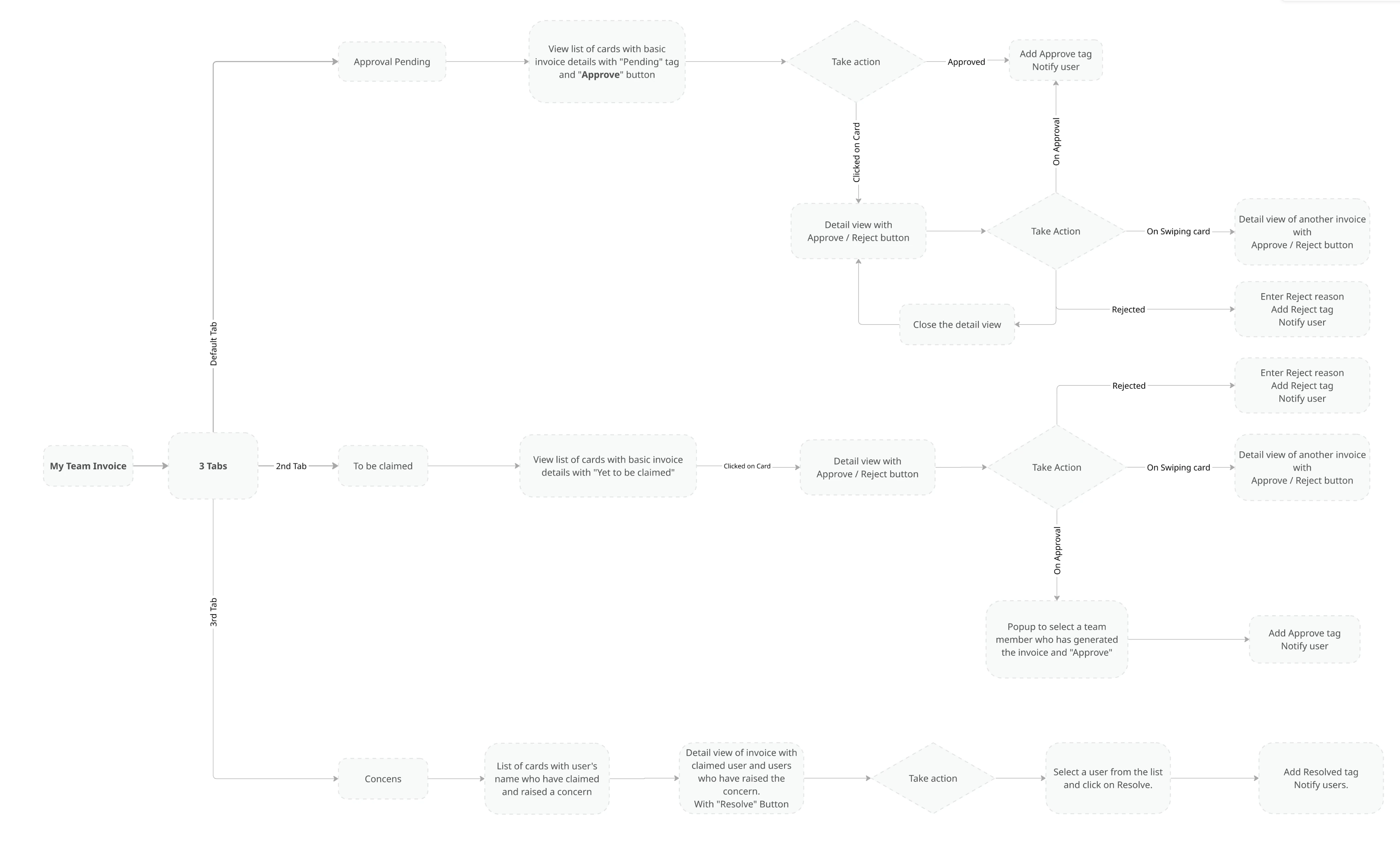 Invoice approval user flow: pending, to be claimed and concerns tabs with approve, reject and resolve actions