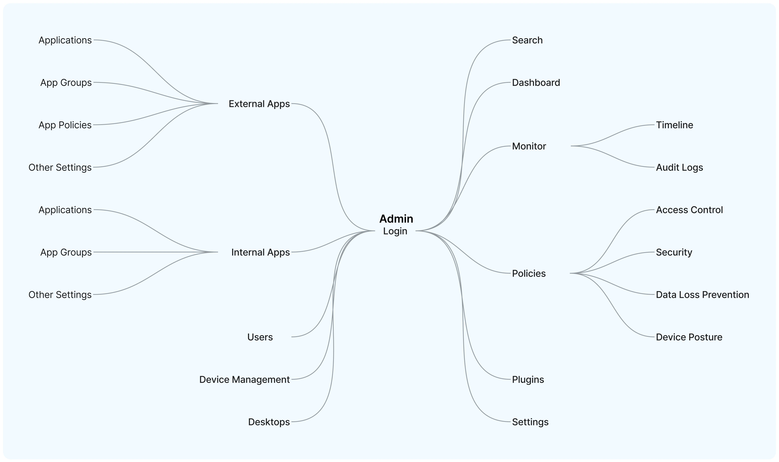 Admin information architecture: external and internal apps, users, devices, monitor, policies, plugins and settings