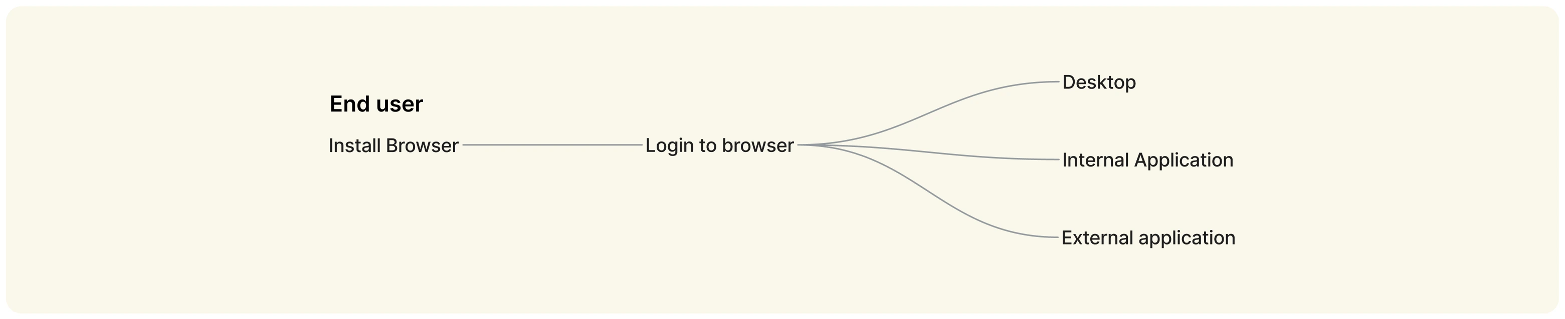 End user flow: install the browser, log in, then desktop, internal and external applications