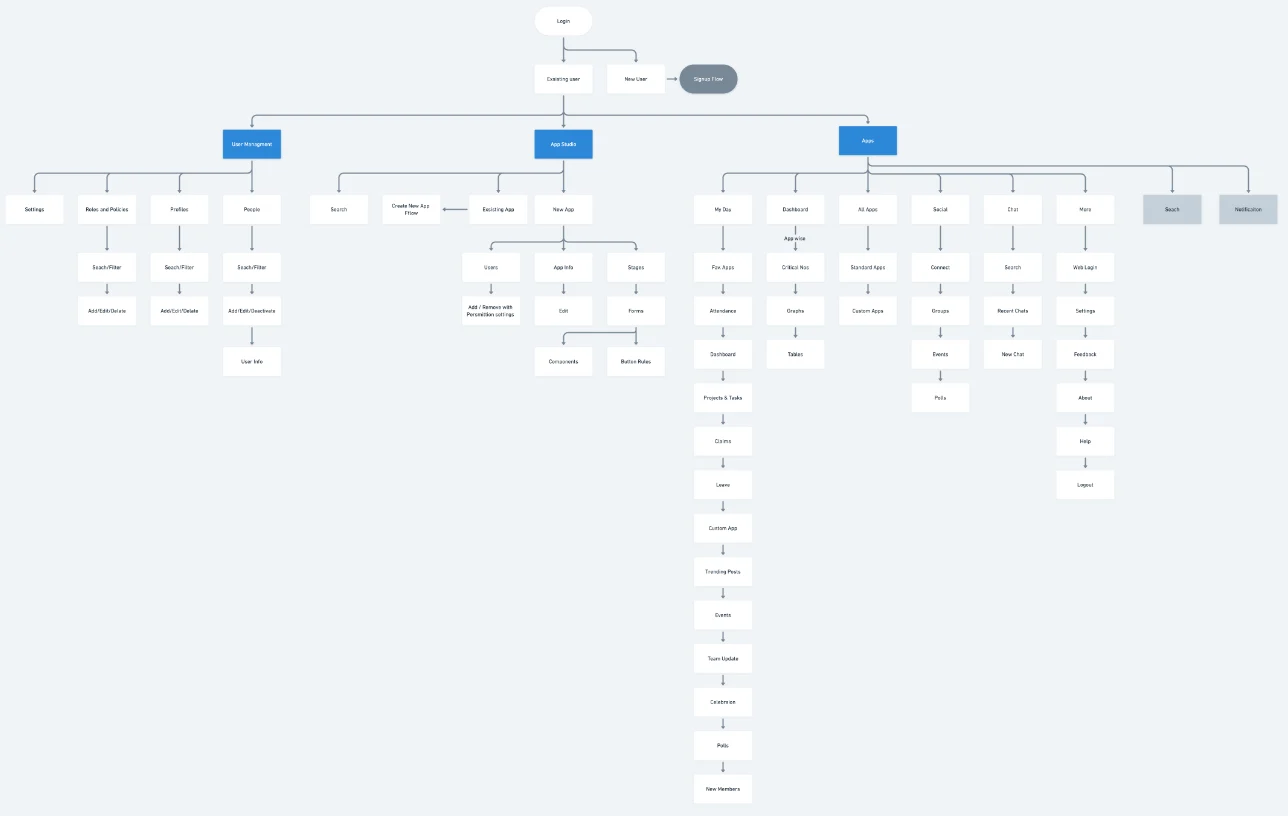 Hubbler information architecture: login, user management, app studio, apps and their screens