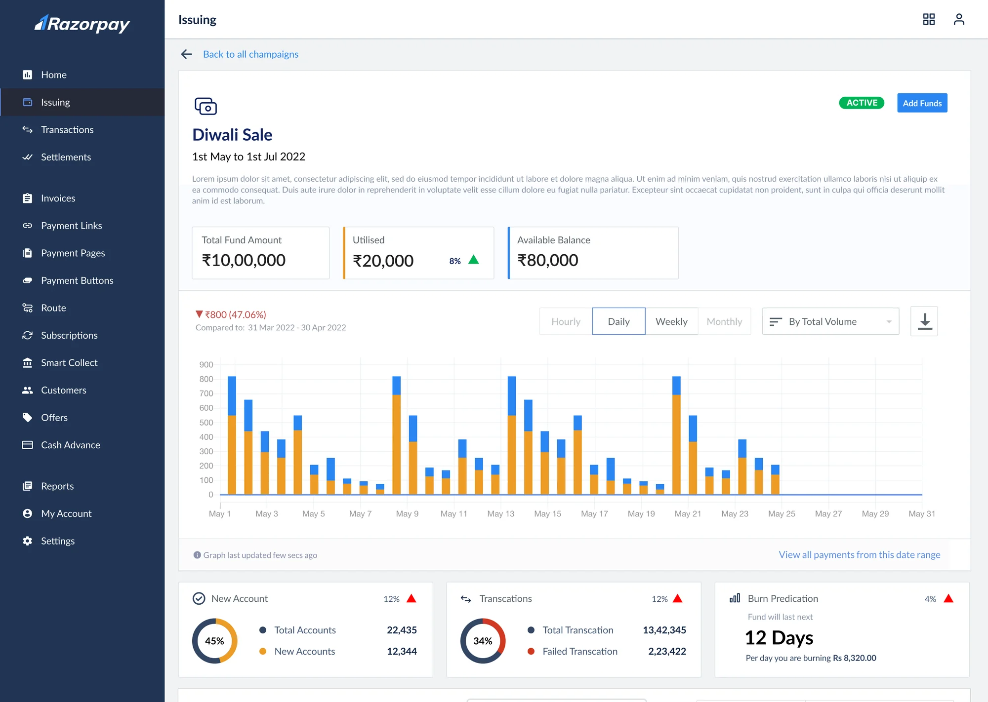 Diwali Sale campaign detail with budget, spend and transactions