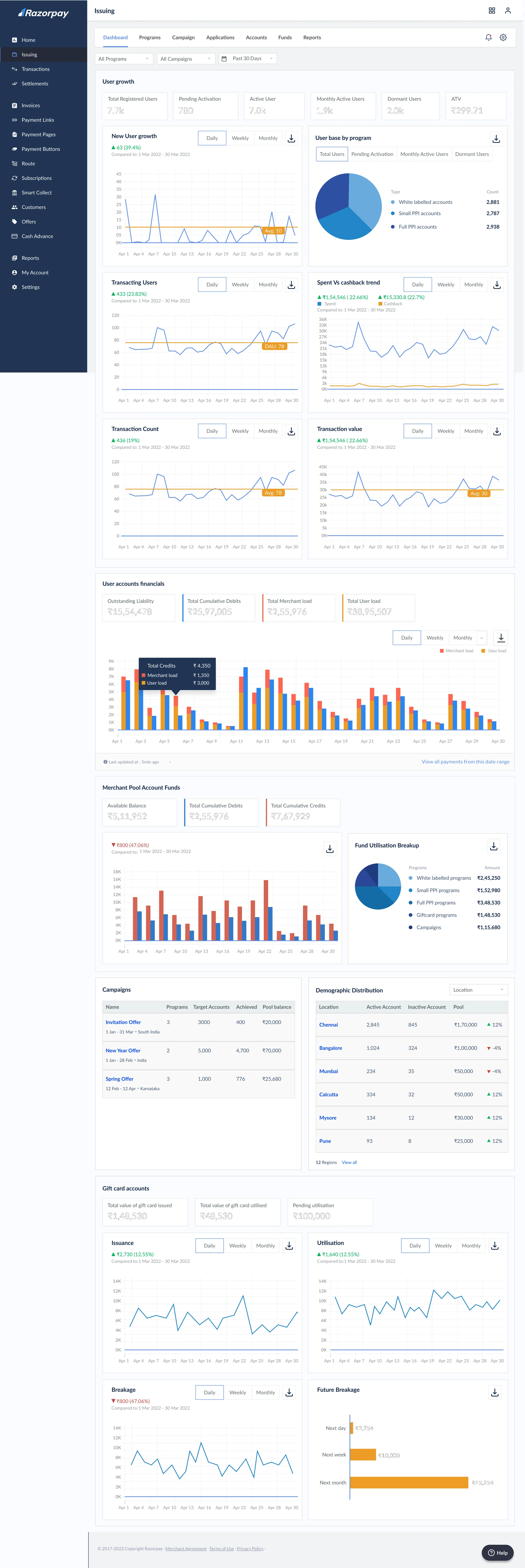 Issuing dashboard: user growth, spend vs cashback, account financials, merchant pool funds, campaigns, demographics and gift card accounts