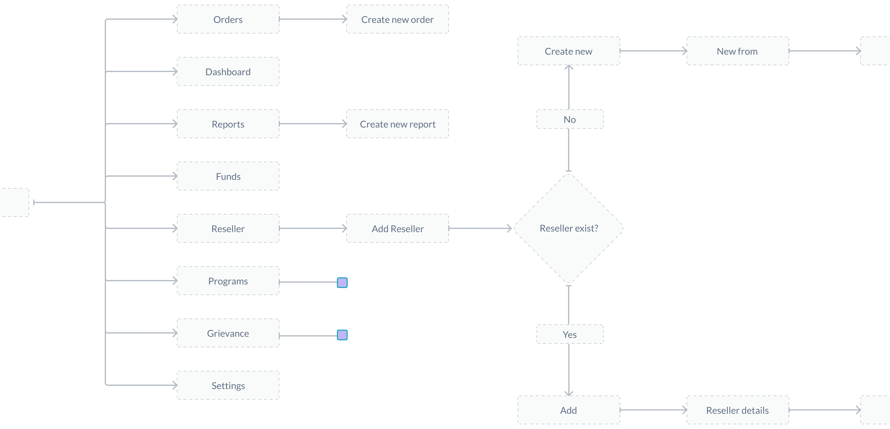 User flow from the GCMS work: orders, dashboard, reports, funds, reseller, programs, grievance and settings