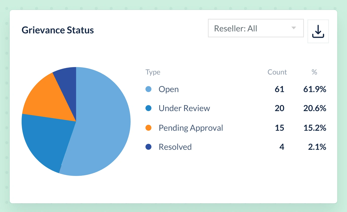 Grievance status pie chart