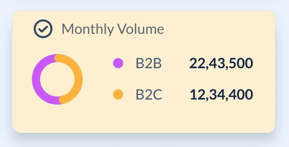 Monthly volume, B2B and B2C