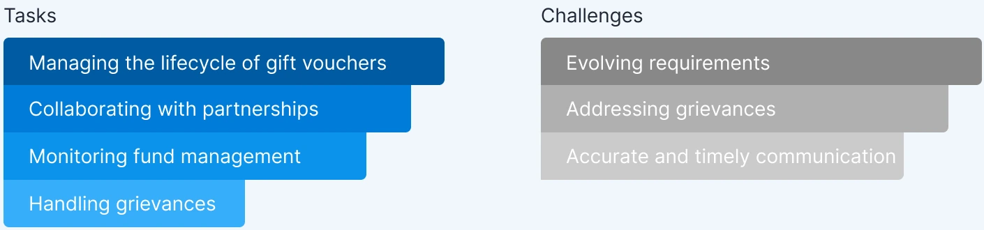 Tasks: managing the lifecycle of gift vouchers, collaborating with partnerships, monitoring fund management, handling grievances. Challenges: evolving requirements, addressing grievances, accurate and timely communication